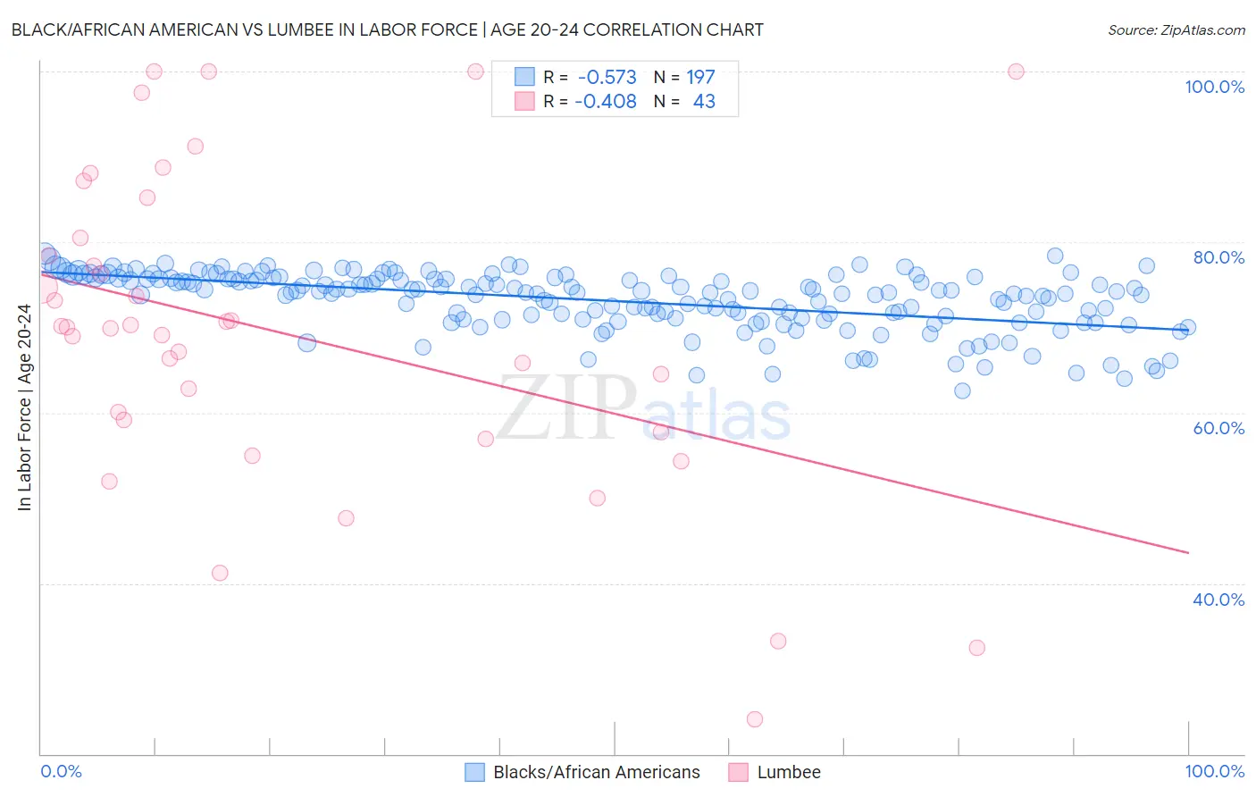 Black/African American vs Lumbee In Labor Force | Age 20-24