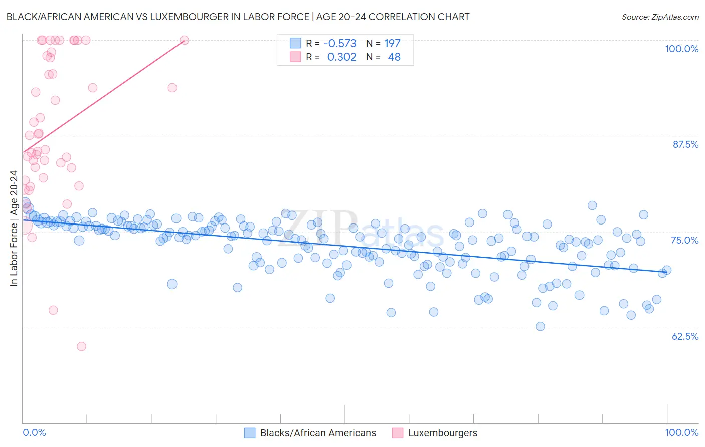 Black/African American vs Luxembourger In Labor Force | Age 20-24