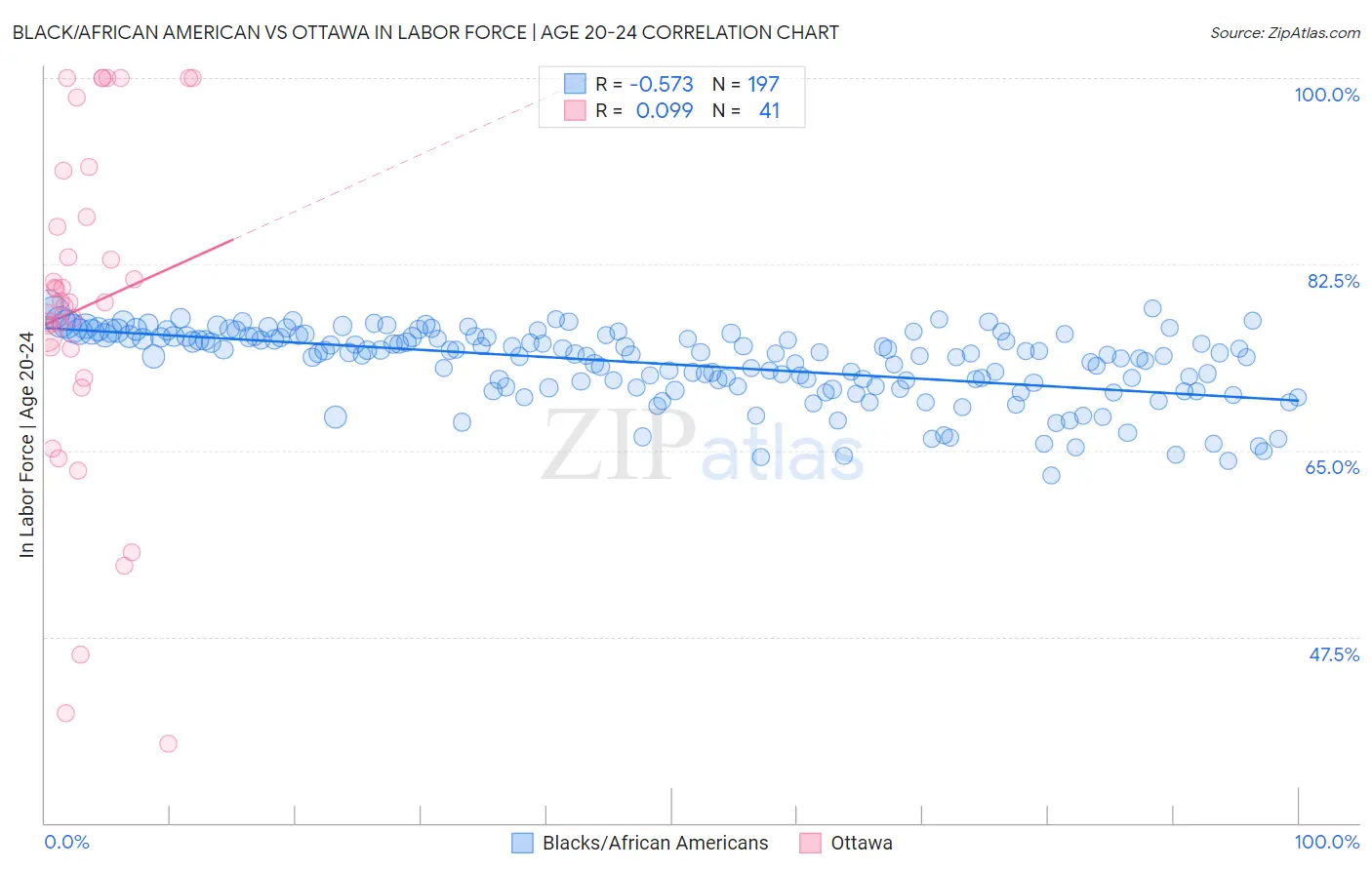 Black/African American vs Ottawa In Labor Force | Age 20-24