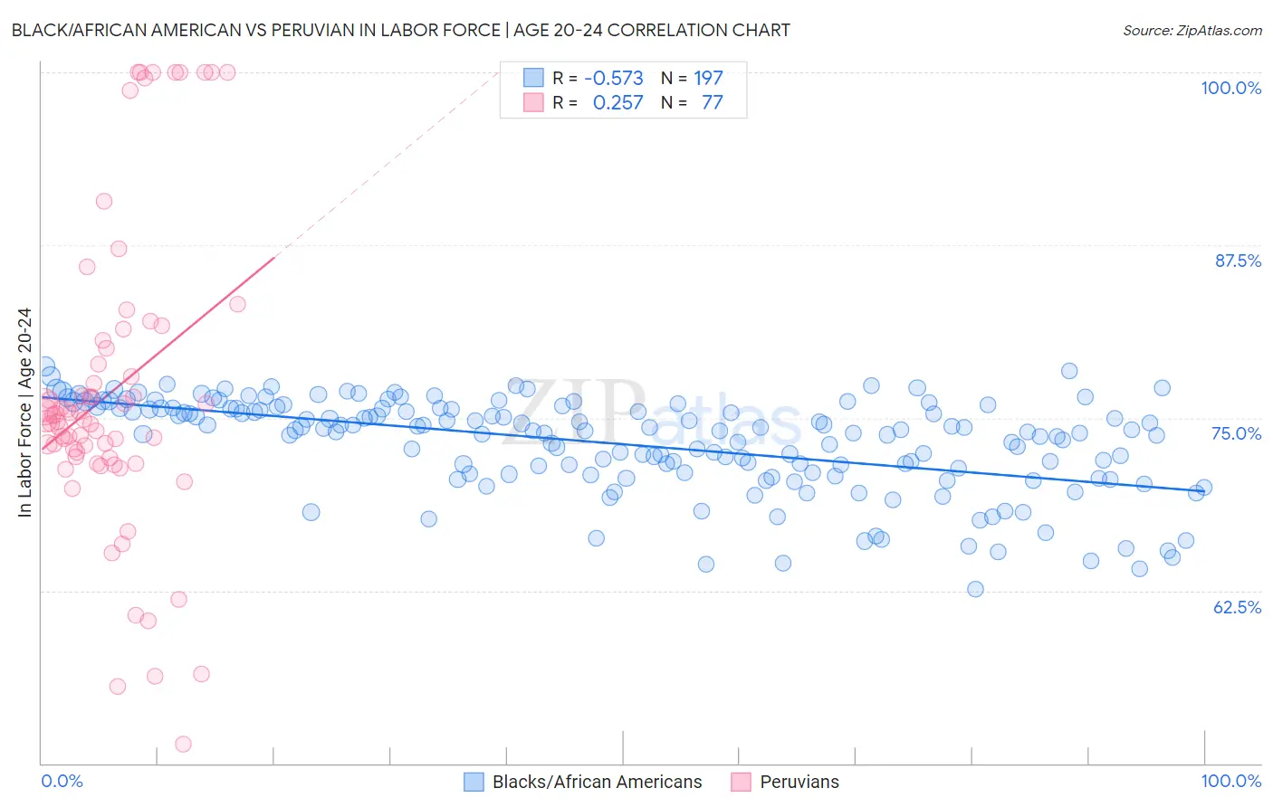 Black/African American vs Peruvian In Labor Force | Age 20-24