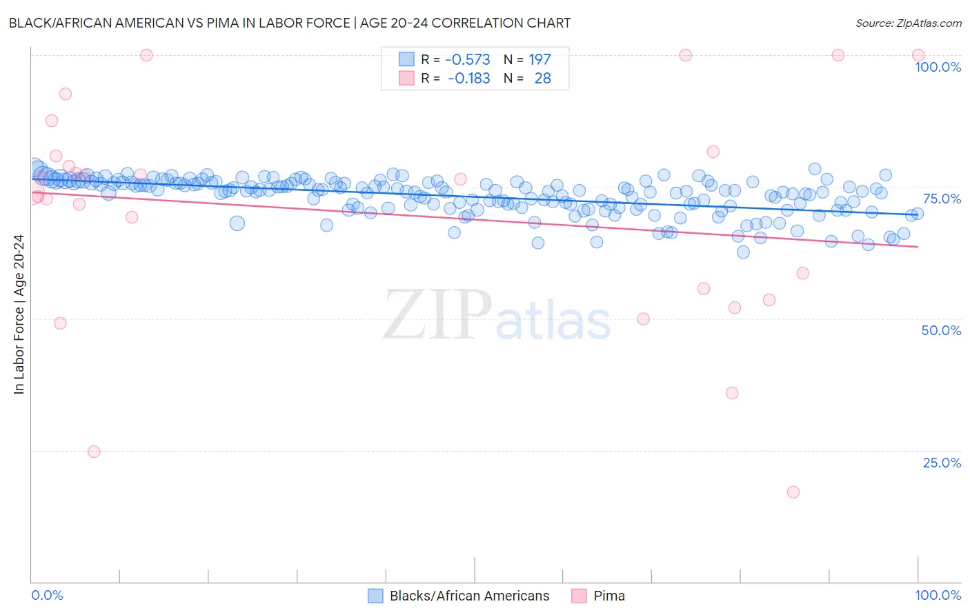 Black/African American vs Pima In Labor Force | Age 20-24