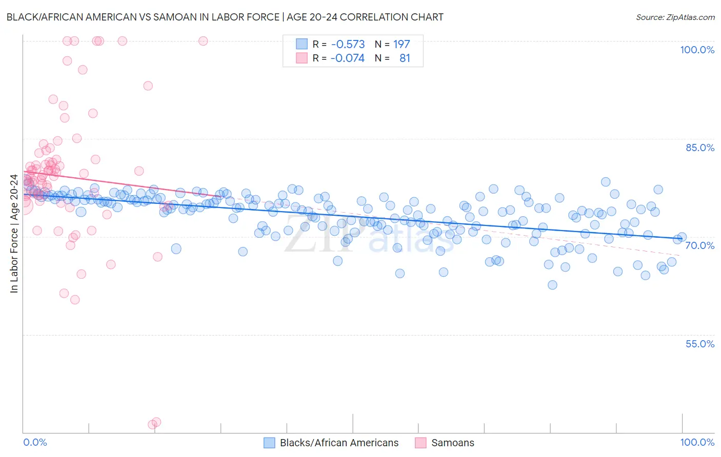 Black/African American vs Samoan In Labor Force | Age 20-24