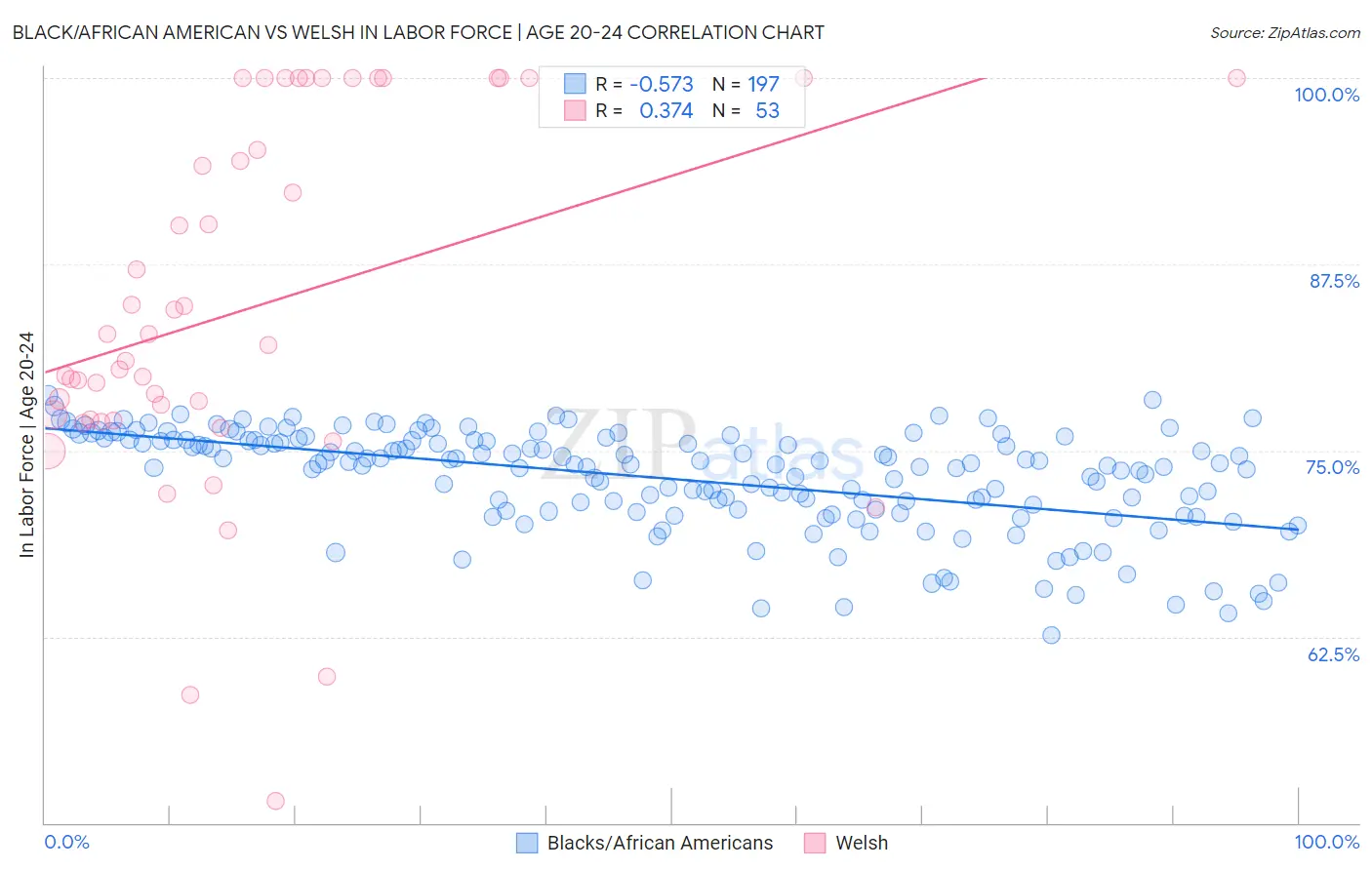 Black/African American vs Welsh In Labor Force | Age 20-24