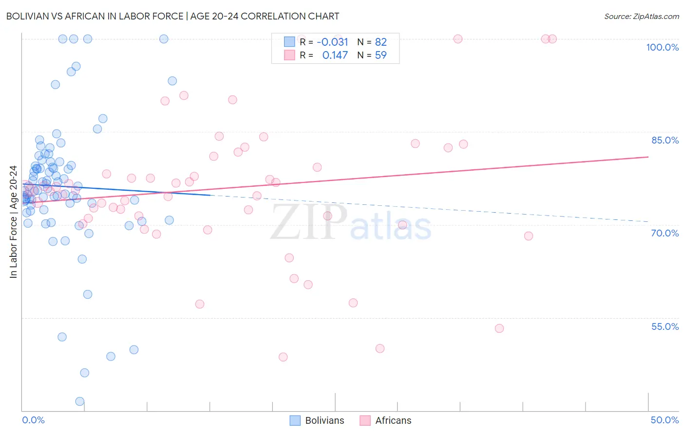 Bolivian vs African In Labor Force | Age 20-24