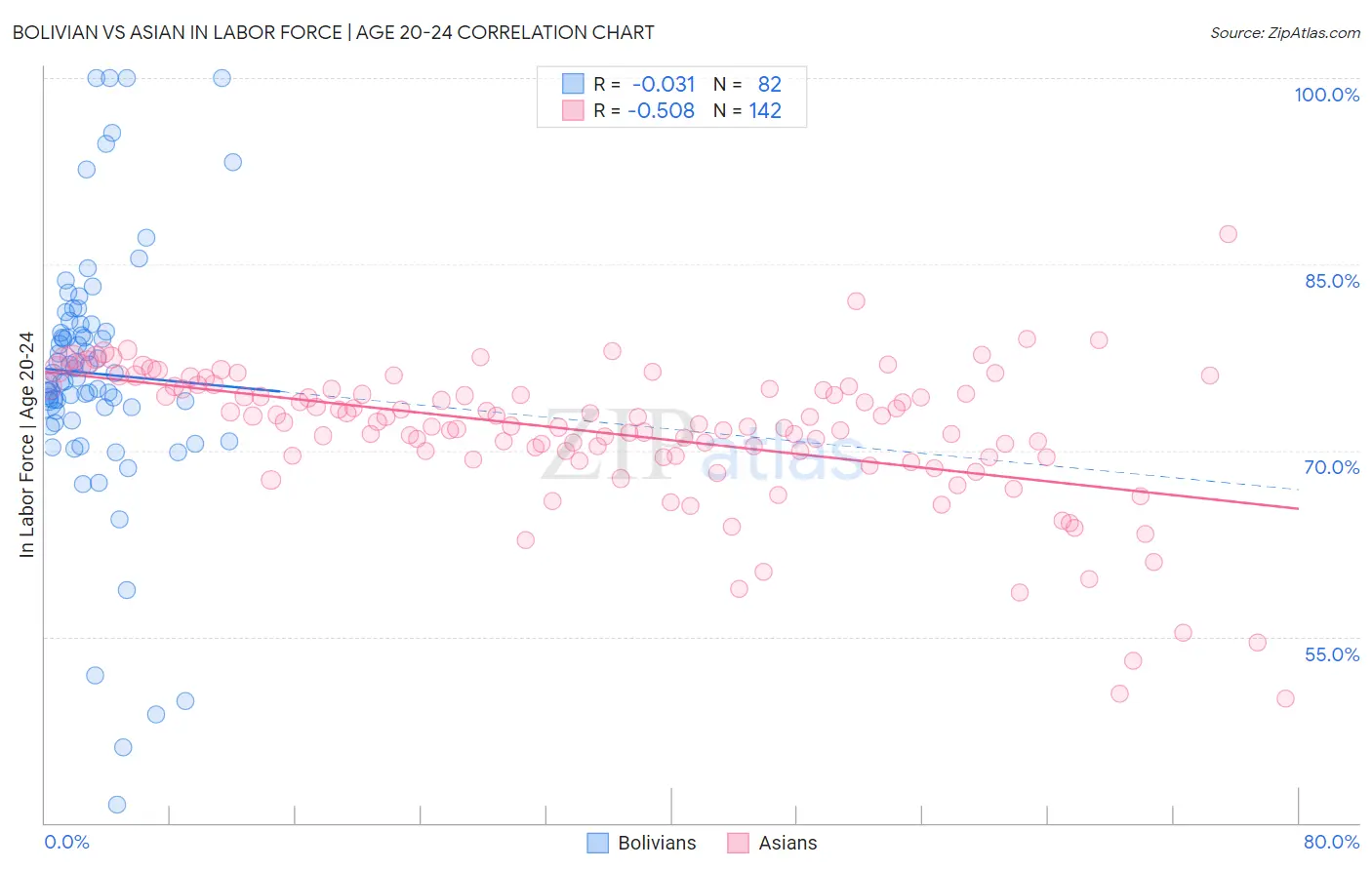 Bolivian vs Asian In Labor Force | Age 20-24