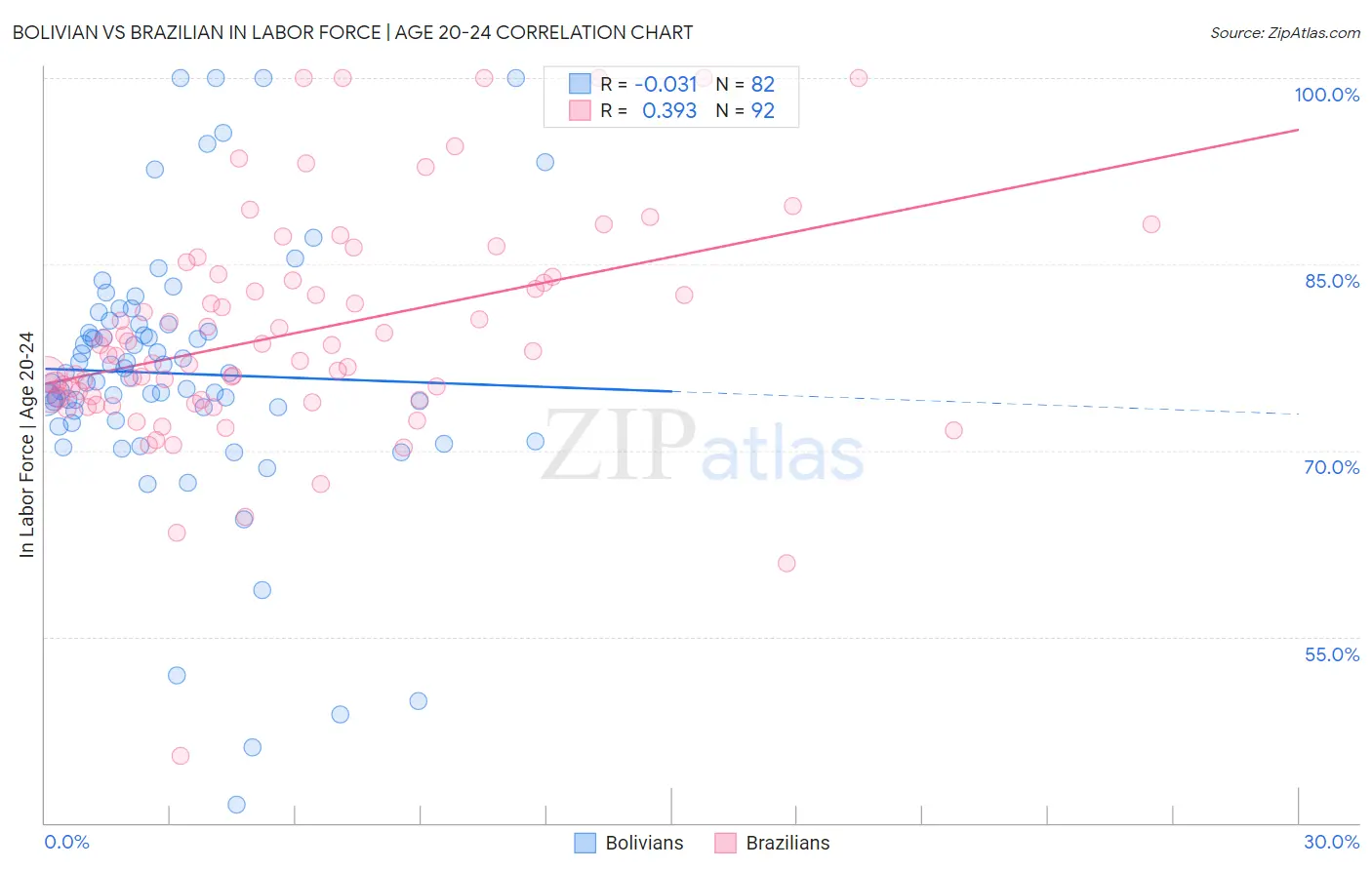 Bolivian vs Brazilian In Labor Force | Age 20-24