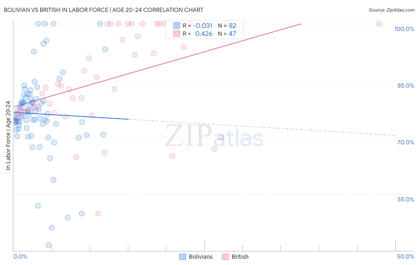 Bolivian vs British In Labor Force | Age 20-24