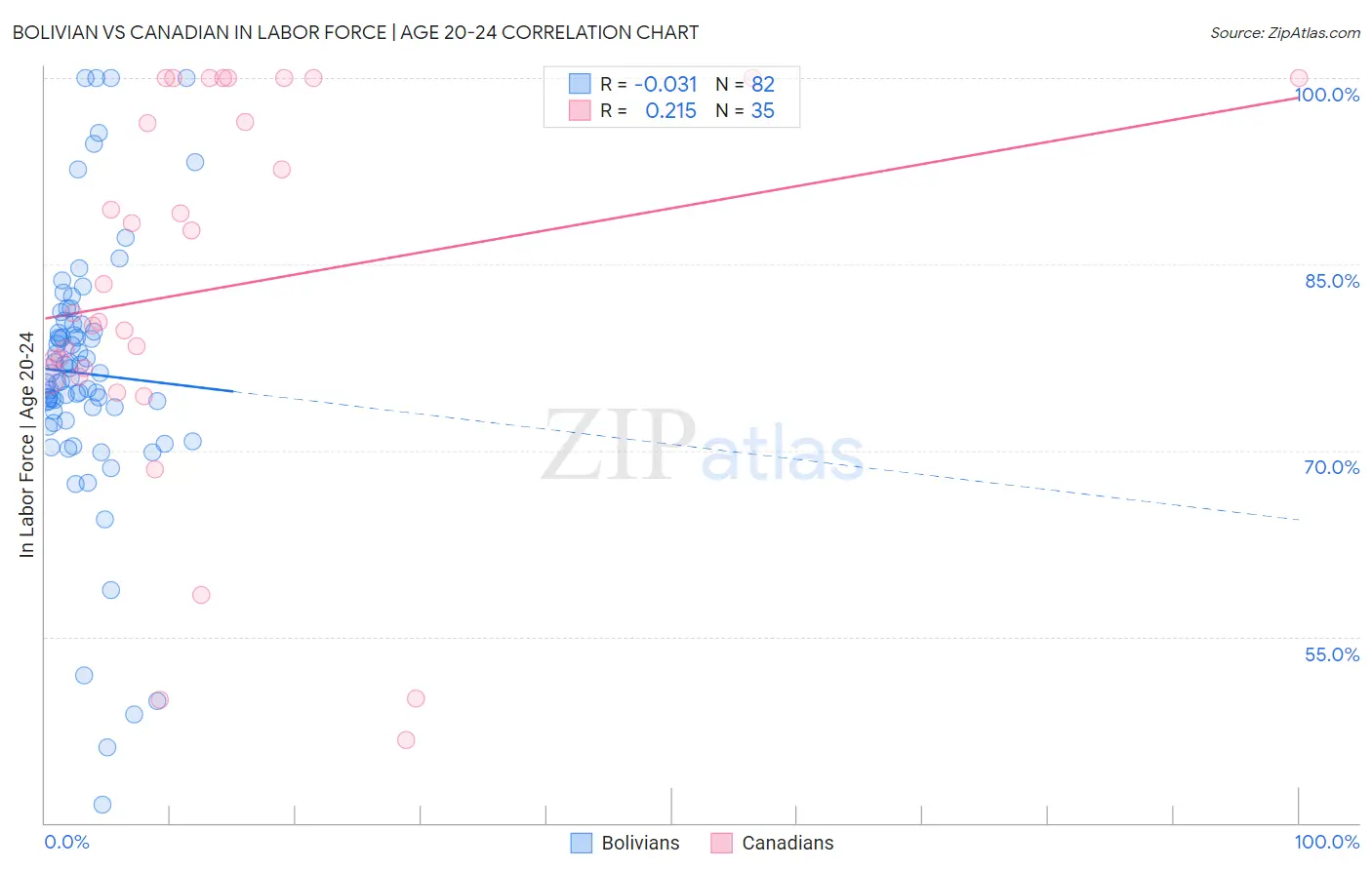 Bolivian vs Canadian In Labor Force | Age 20-24