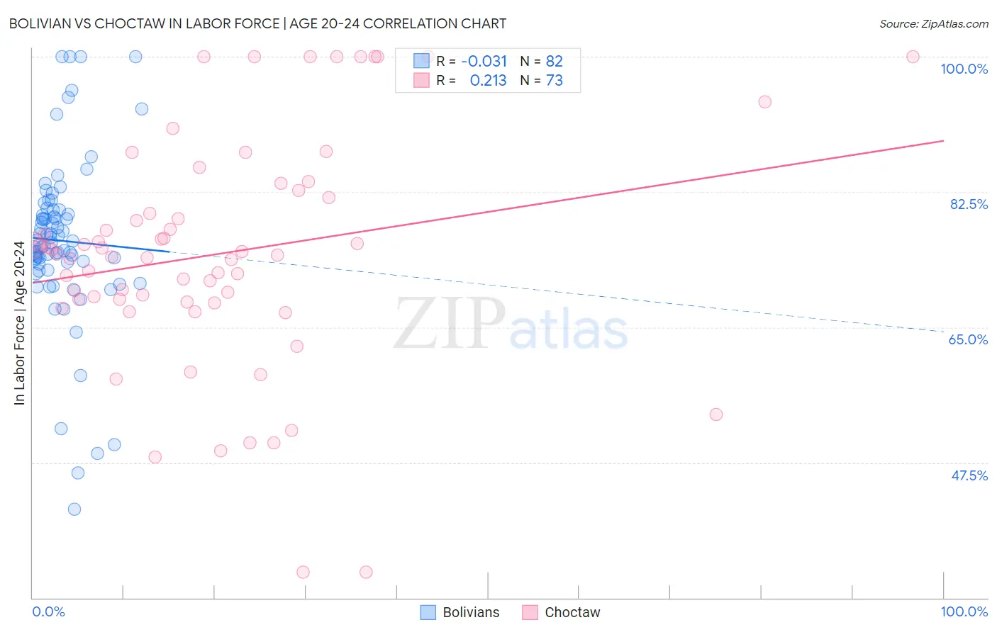 Bolivian vs Choctaw In Labor Force | Age 20-24