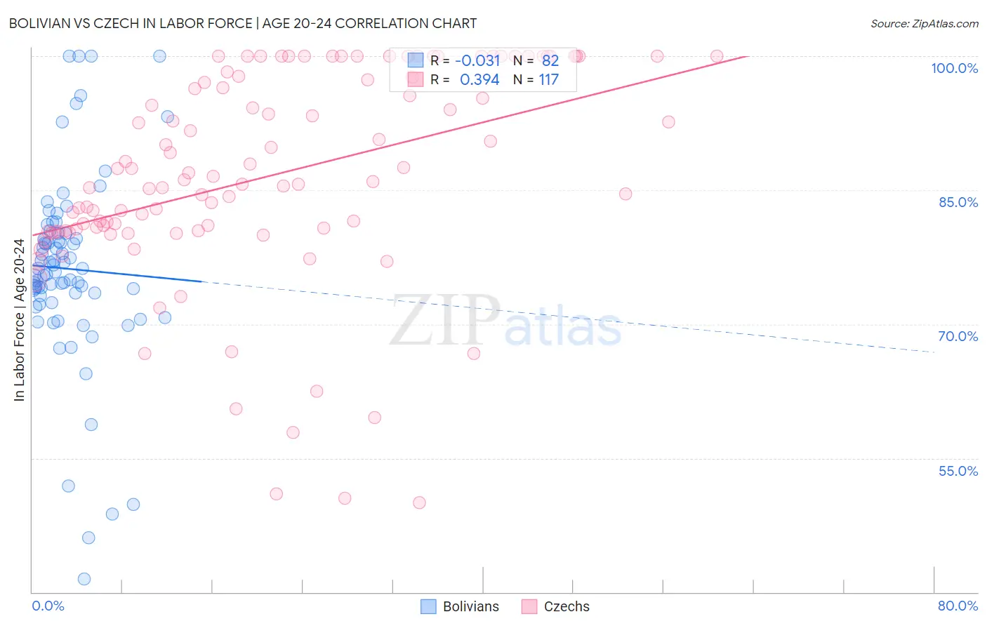 Bolivian vs Czech In Labor Force | Age 20-24