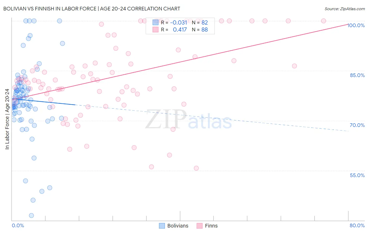 Bolivian vs Finnish In Labor Force | Age 20-24