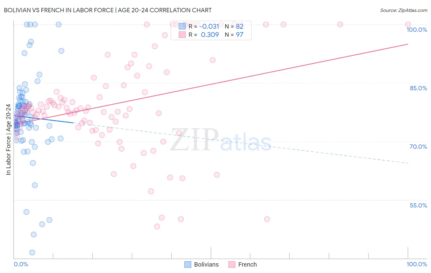 Bolivian vs French In Labor Force | Age 20-24