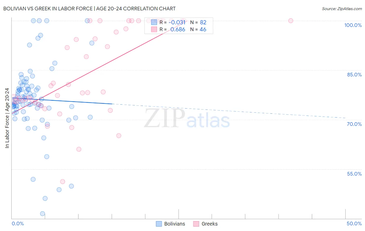 Bolivian vs Greek In Labor Force | Age 20-24