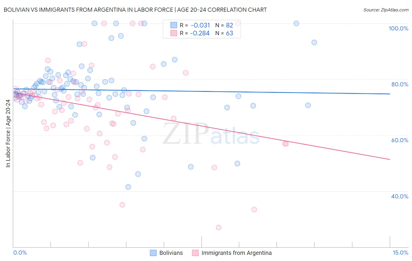 Bolivian vs Immigrants from Argentina In Labor Force | Age 20-24