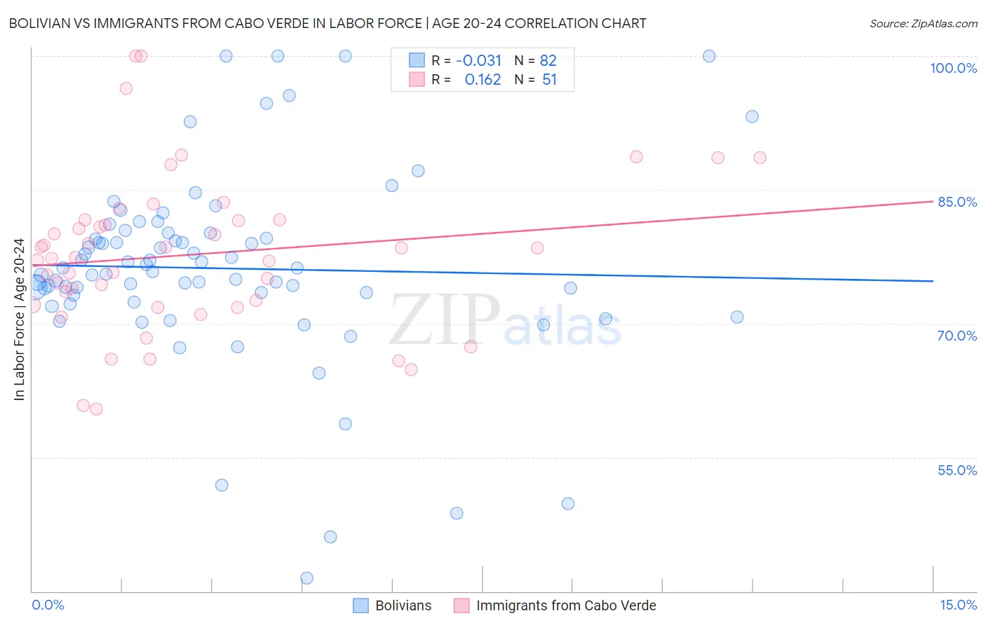 Bolivian vs Immigrants from Cabo Verde In Labor Force | Age 20-24