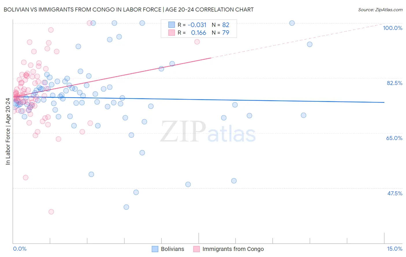 Bolivian vs Immigrants from Congo In Labor Force | Age 20-24