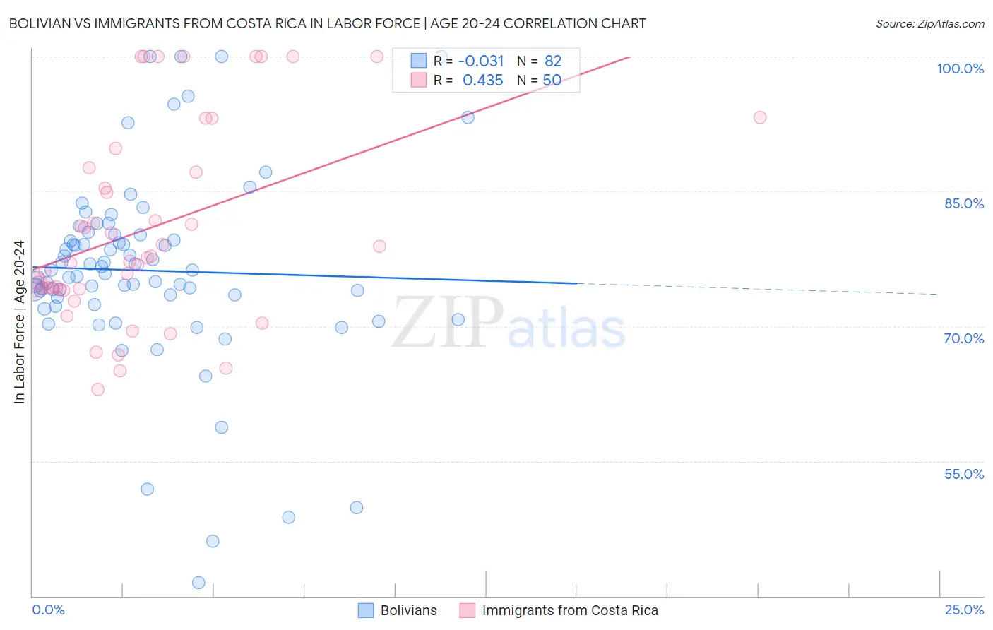 Bolivian vs Immigrants from Costa Rica In Labor Force | Age 20-24