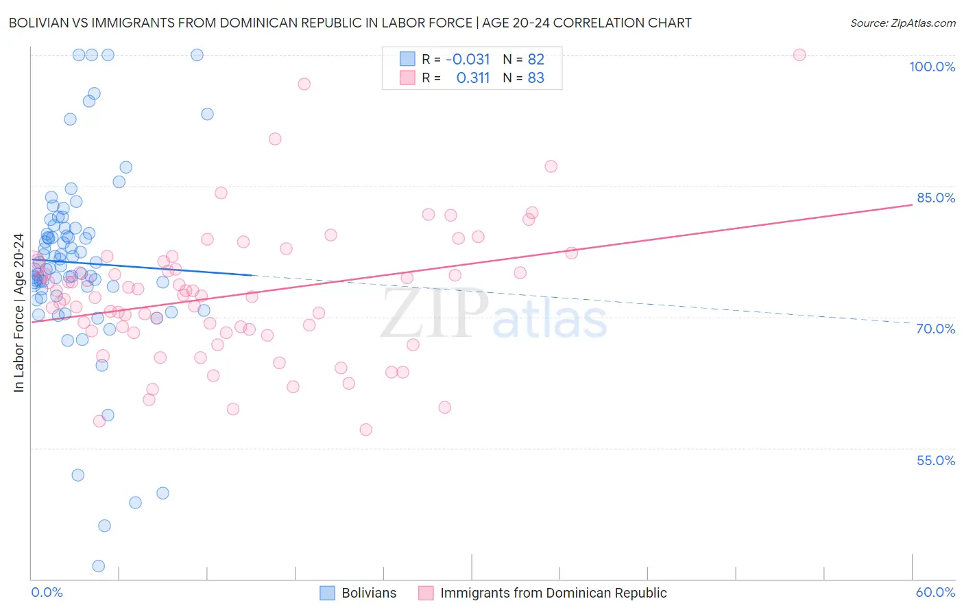 Bolivian vs Immigrants from Dominican Republic In Labor Force | Age 20-24