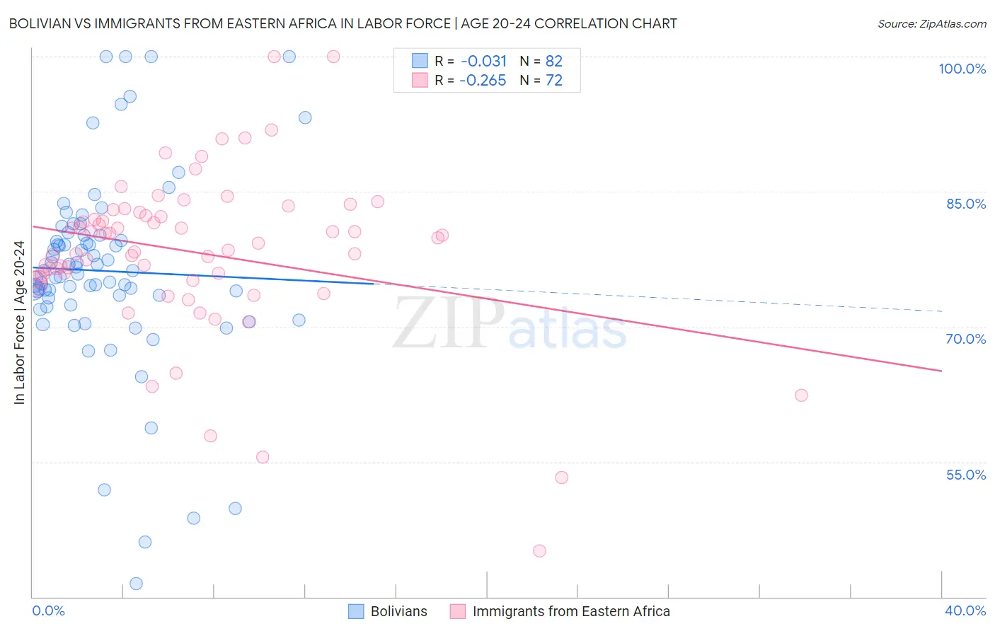 Bolivian vs Immigrants from Eastern Africa In Labor Force | Age 20-24