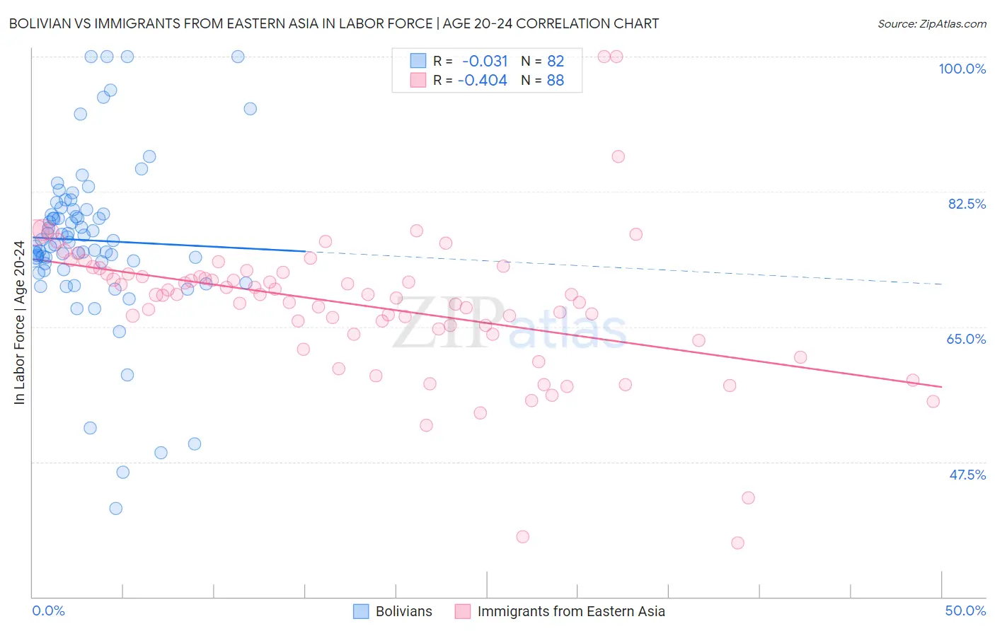 Bolivian vs Immigrants from Eastern Asia In Labor Force | Age 20-24