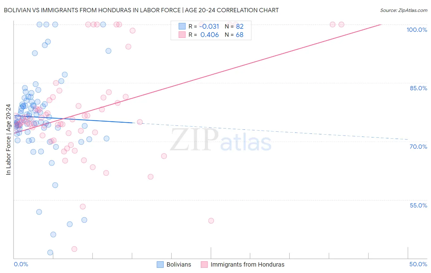 Bolivian vs Immigrants from Honduras In Labor Force | Age 20-24