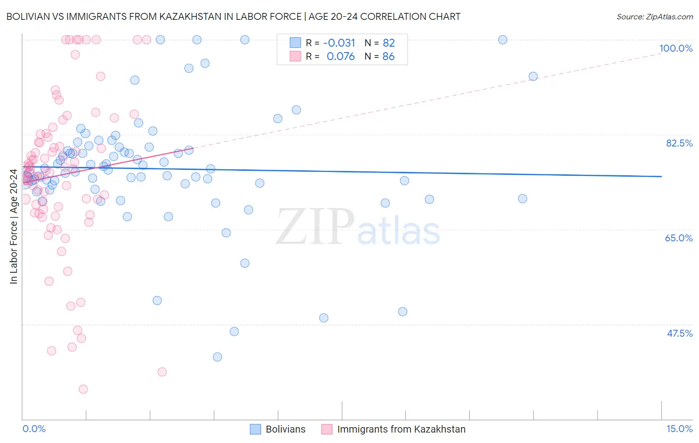 Bolivian vs Immigrants from Kazakhstan In Labor Force | Age 20-24