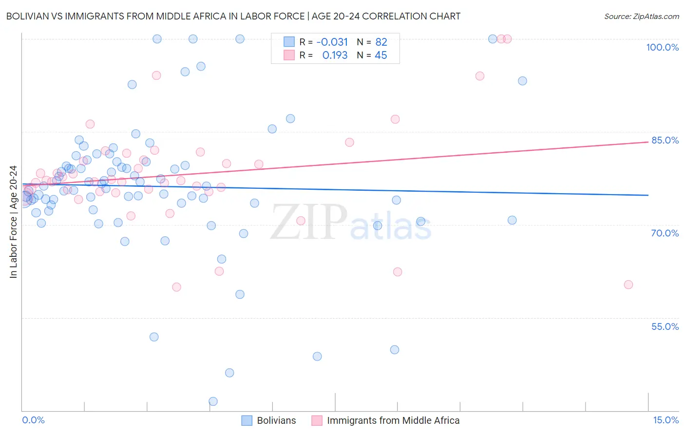 Bolivian vs Immigrants from Middle Africa In Labor Force | Age 20-24