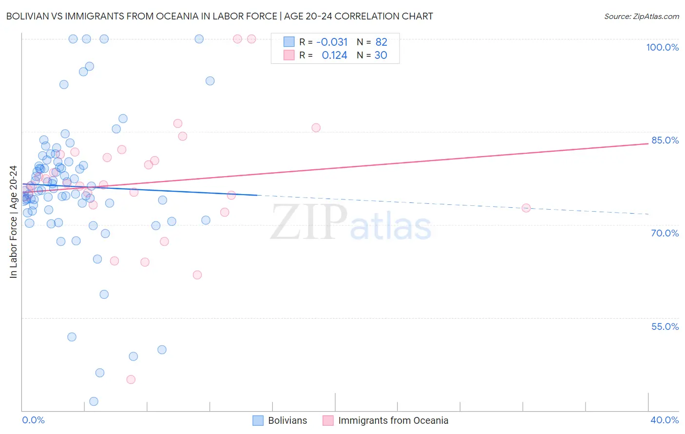 Bolivian vs Immigrants from Oceania In Labor Force | Age 20-24