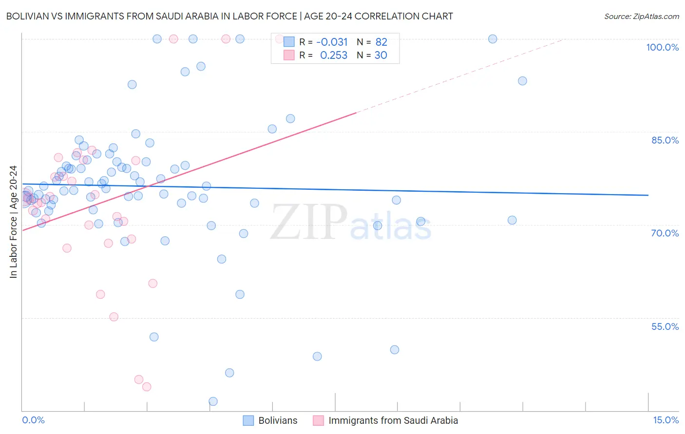 Bolivian vs Immigrants from Saudi Arabia In Labor Force | Age 20-24