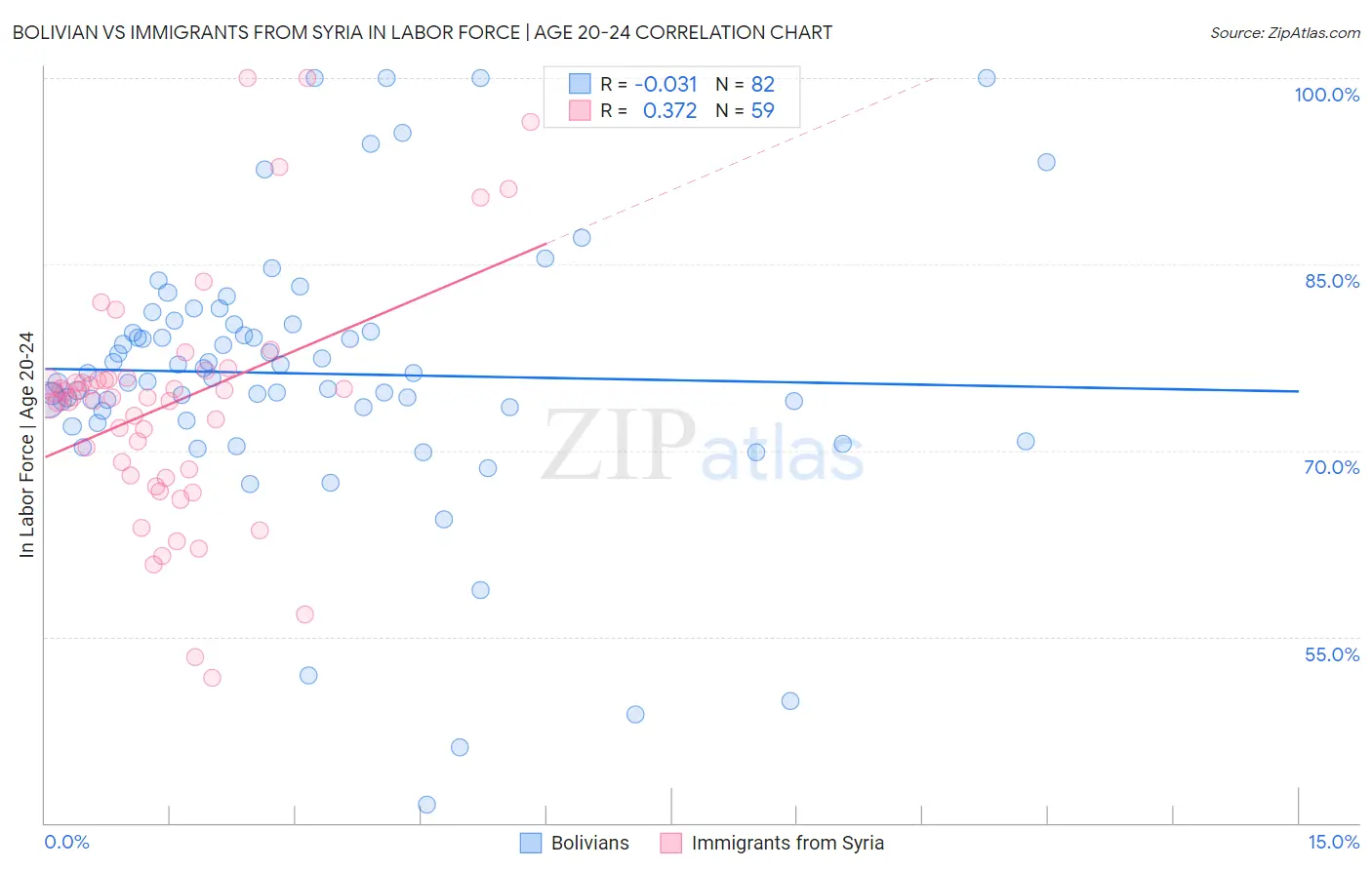 Bolivian vs Immigrants from Syria In Labor Force | Age 20-24