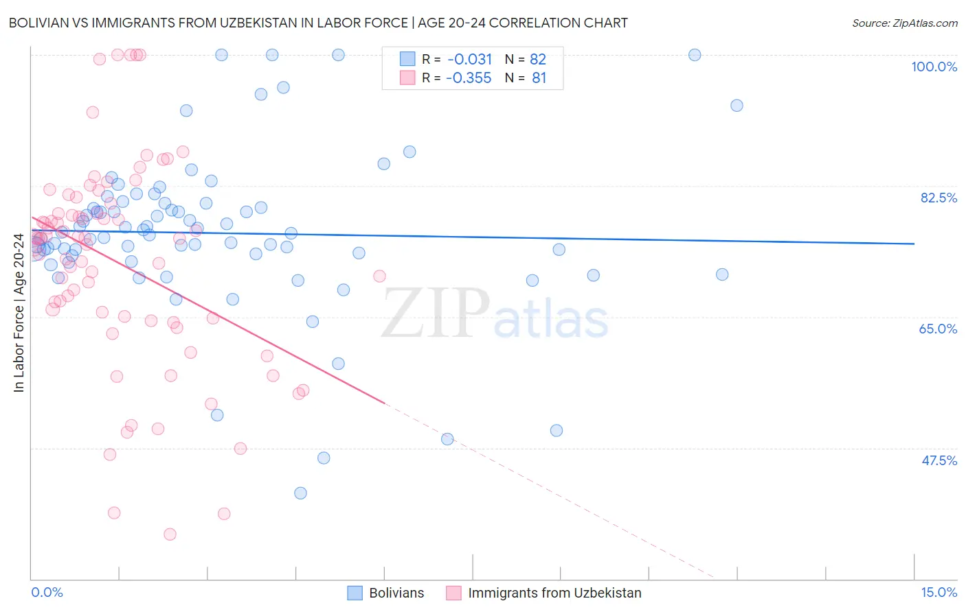 Bolivian vs Immigrants from Uzbekistan In Labor Force | Age 20-24