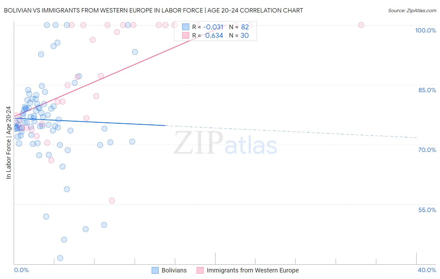 Bolivian vs Immigrants from Western Europe In Labor Force | Age 20-24