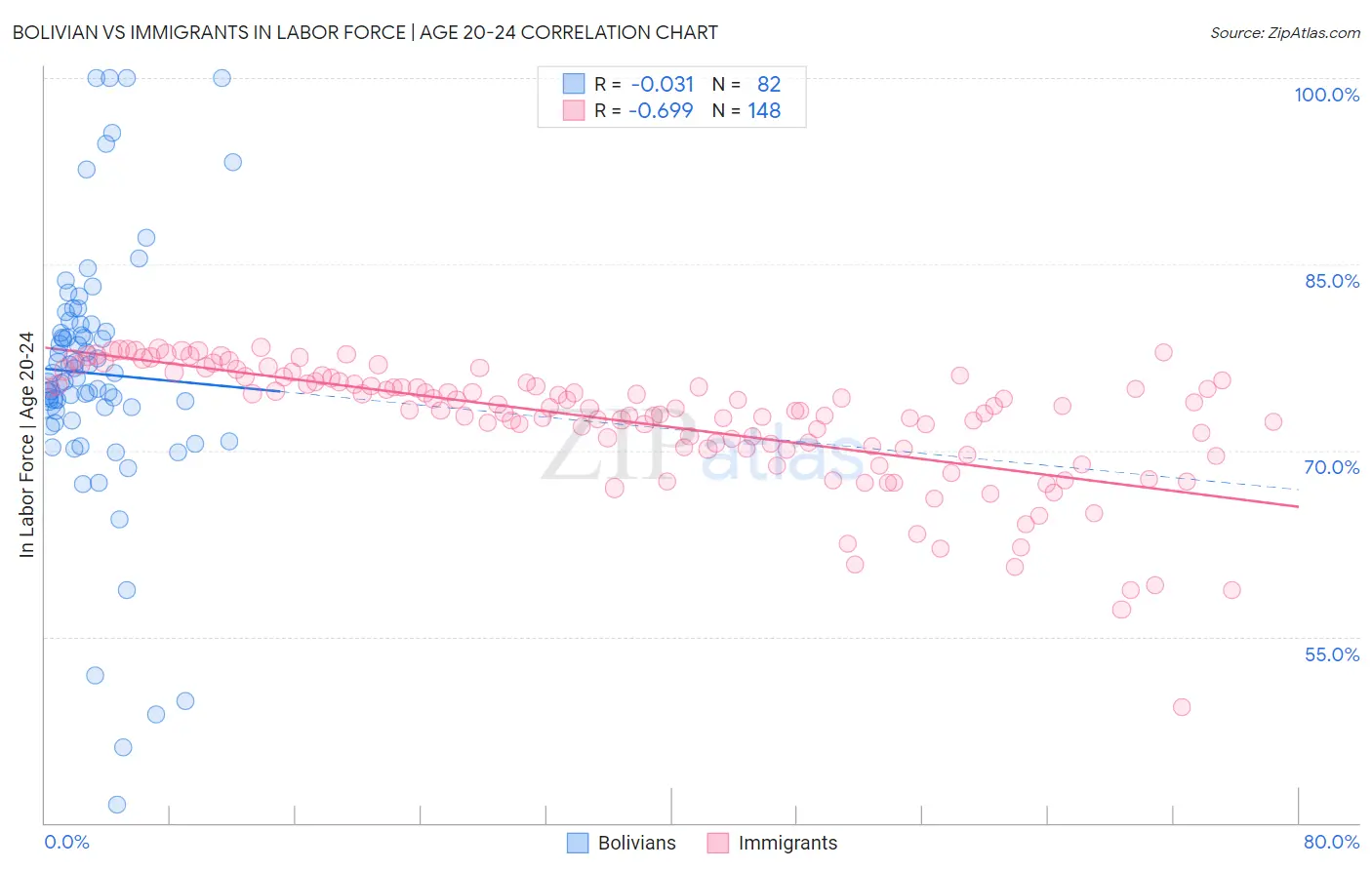 Bolivian vs Immigrants In Labor Force | Age 20-24