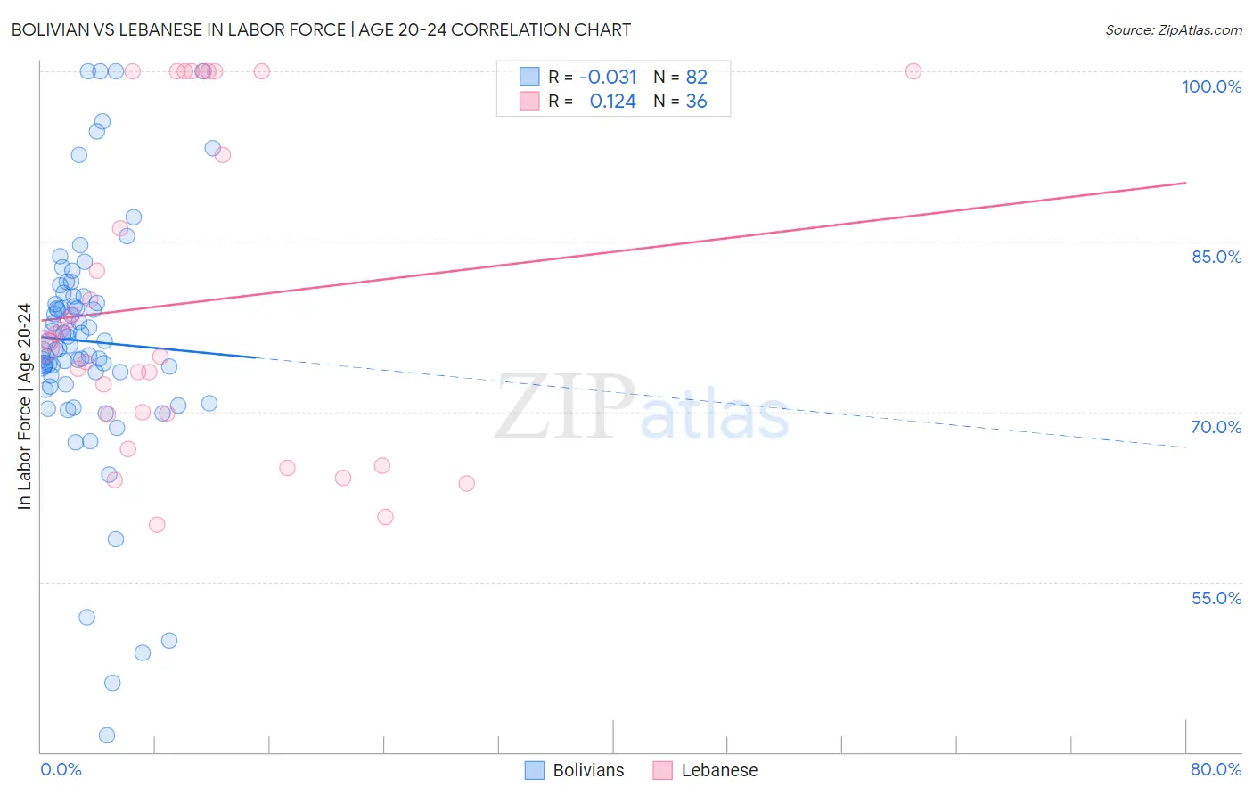 Bolivian vs Lebanese In Labor Force | Age 20-24