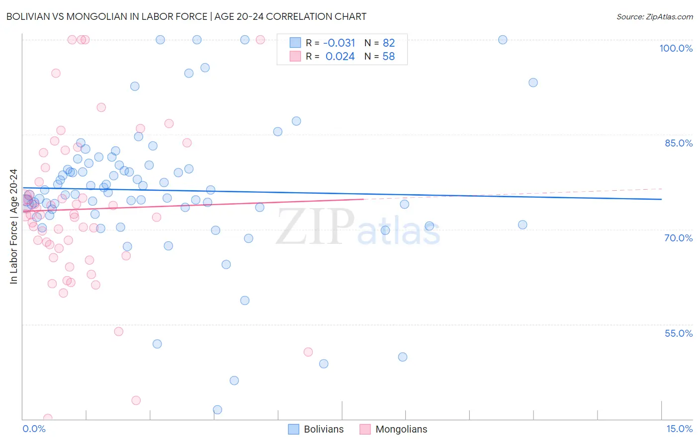 Bolivian vs Mongolian In Labor Force | Age 20-24