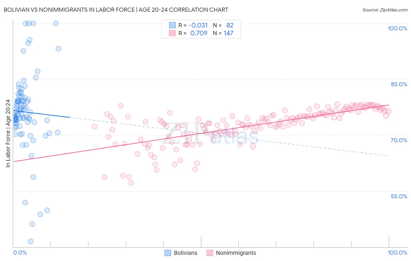 Bolivian vs Nonimmigrants In Labor Force | Age 20-24