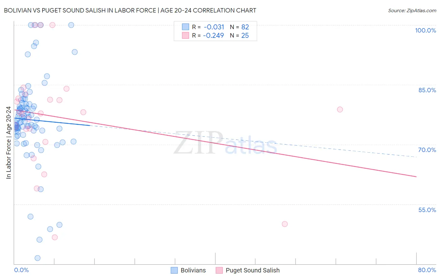 Bolivian vs Puget Sound Salish In Labor Force | Age 20-24