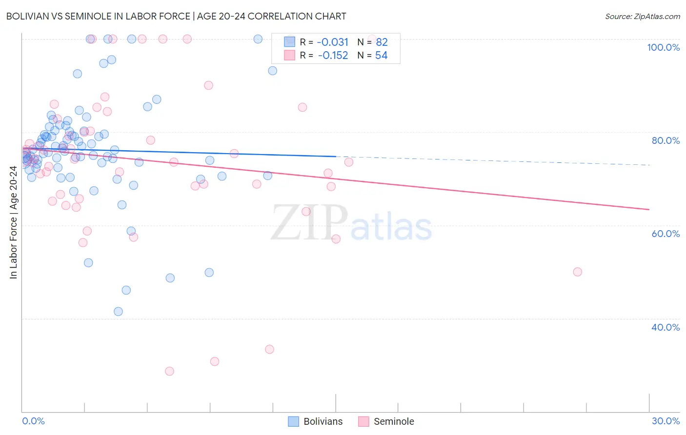 Bolivian vs Seminole In Labor Force | Age 20-24