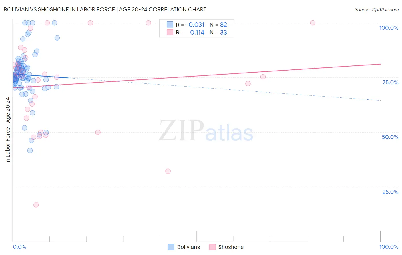 Bolivian vs Shoshone In Labor Force | Age 20-24