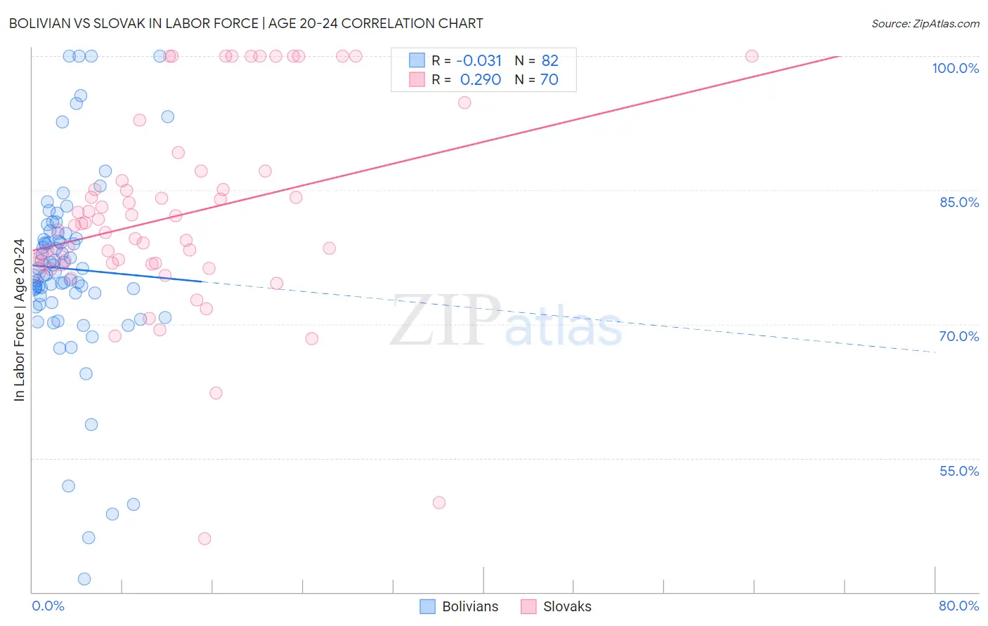 Bolivian vs Slovak In Labor Force | Age 20-24