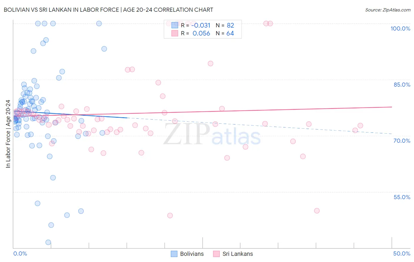 Bolivian vs Sri Lankan In Labor Force | Age 20-24