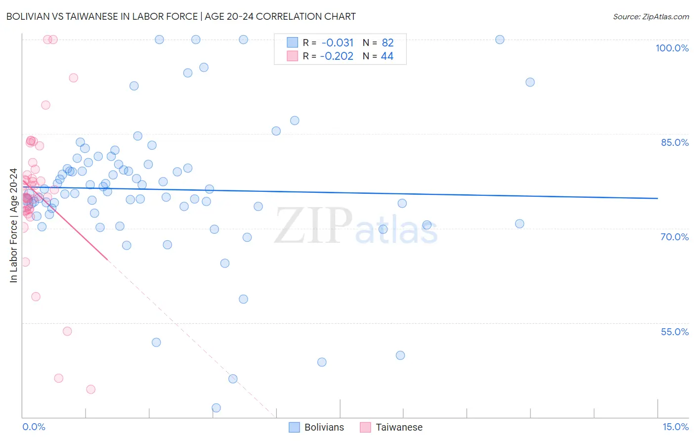 Bolivian vs Taiwanese In Labor Force | Age 20-24