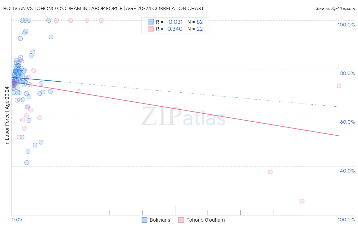 Bolivian vs Tohono O'odham In Labor Force | Age 20-24