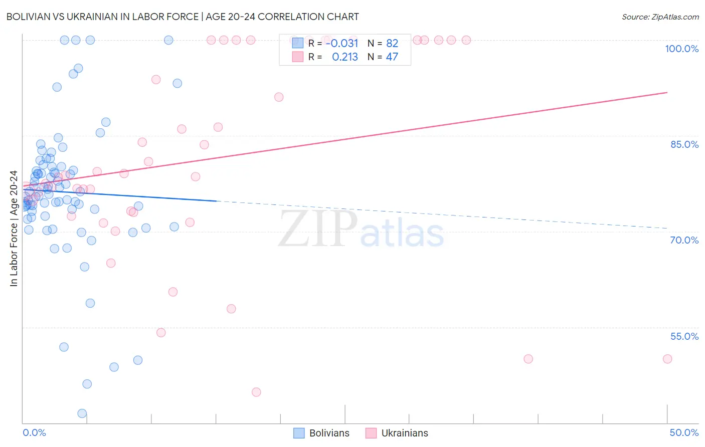 Bolivian vs Ukrainian In Labor Force | Age 20-24