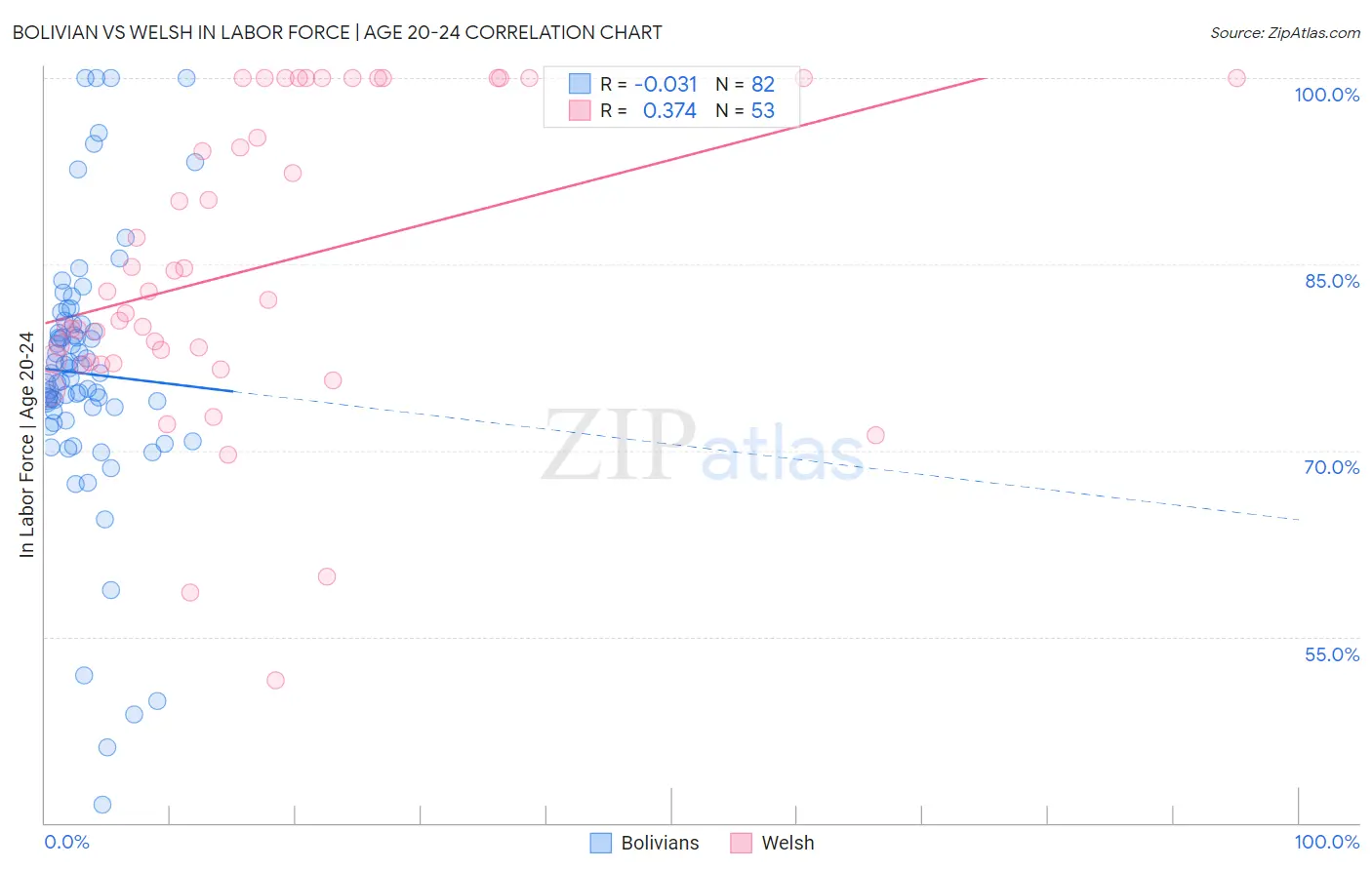 Bolivian vs Welsh In Labor Force | Age 20-24