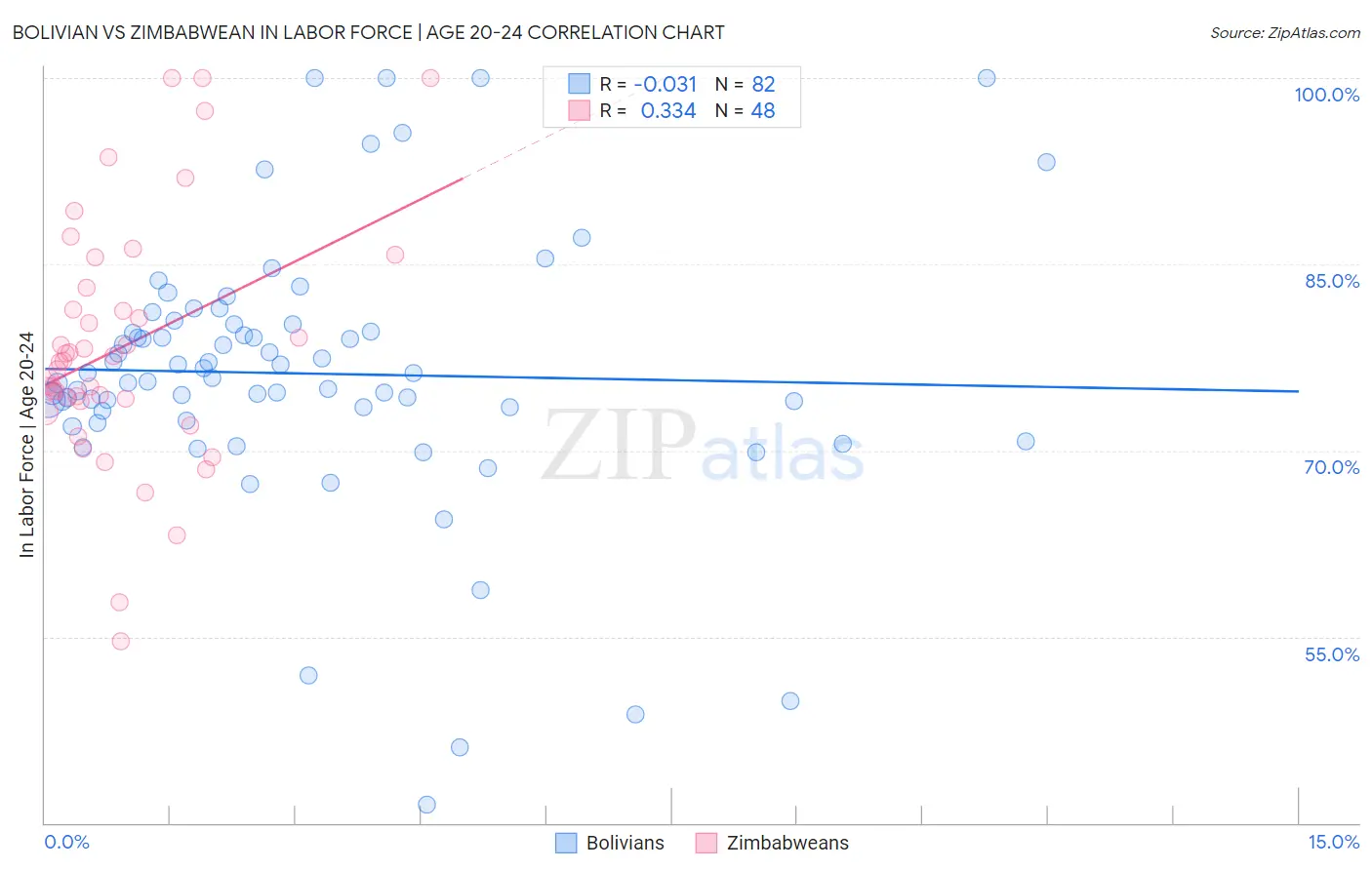 Bolivian vs Zimbabwean In Labor Force | Age 20-24