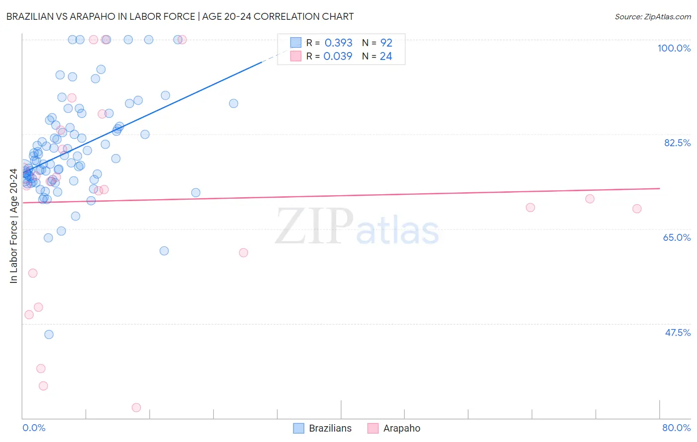 Brazilian vs Arapaho In Labor Force | Age 20-24