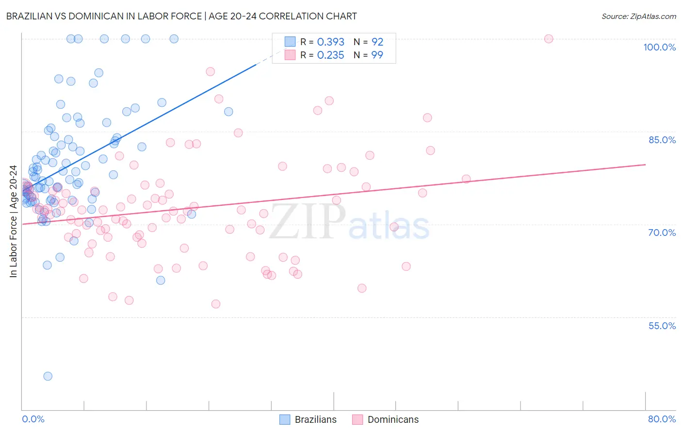 Brazilian vs Dominican In Labor Force | Age 20-24