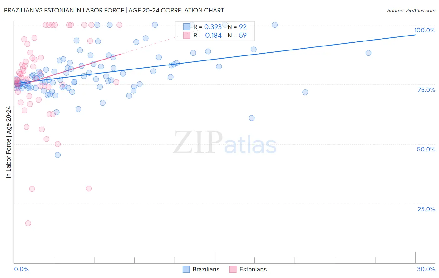 Brazilian vs Estonian In Labor Force | Age 20-24