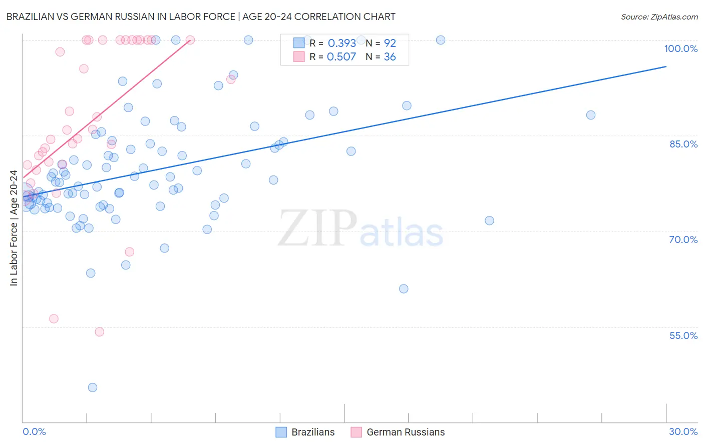 Brazilian vs German Russian In Labor Force | Age 20-24